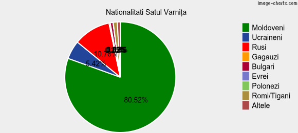 Nationalitati Satul Varniţa